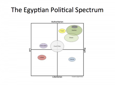 Egyptian political spectrum graphed