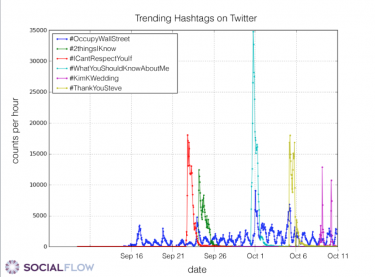 the #occupy hashtag on Twitter plotted versus more mainstream hashtags